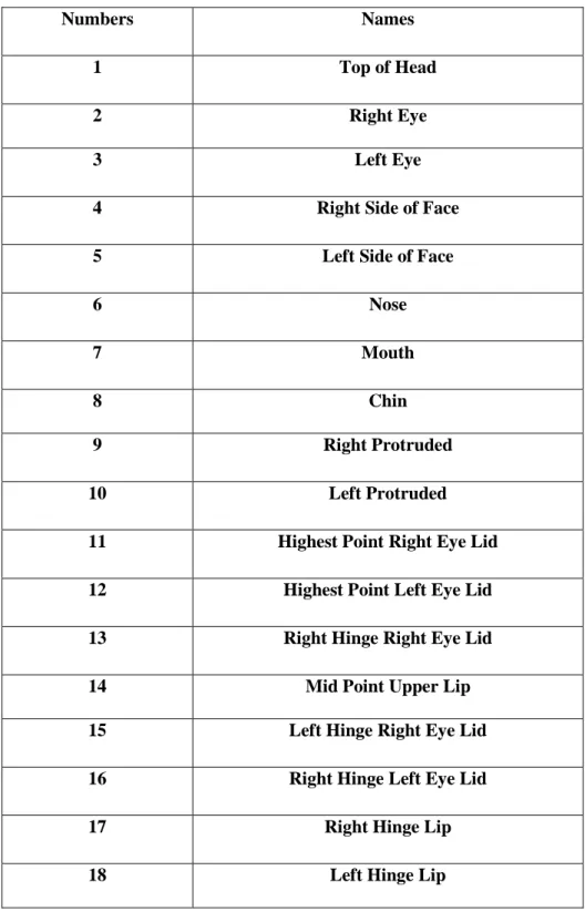 Table 2. Facial landmark numbers and names used in the framework 