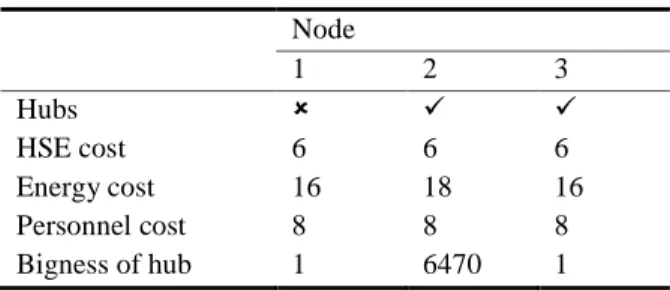 Table 4. Optimum solution (part 1)  Node  1  2  3  Hubs  HSE cost  6  6  6  Energy cost  16  18  16  Personnel cost  8  8  8  Bigness of hub   1  6470  1 