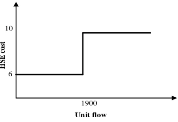 Figure 1. A sample of stepwise function for HSE costs of a given hub  