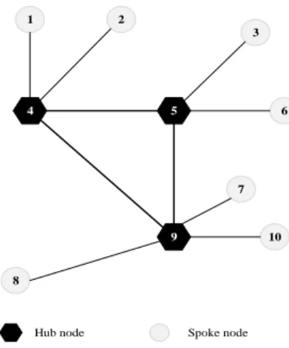 Figure 2. A single allocation hub-spoke network 