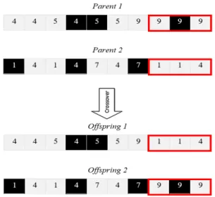 Figure 4. Implementation of single-point crossover operator 