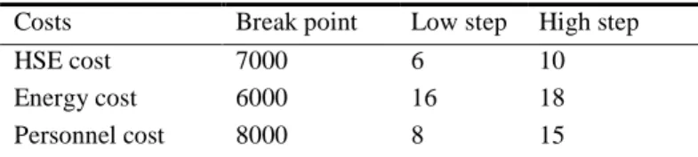 Table 3. The stepwise functions for different costs  Costs  Break point  Low step  High step 