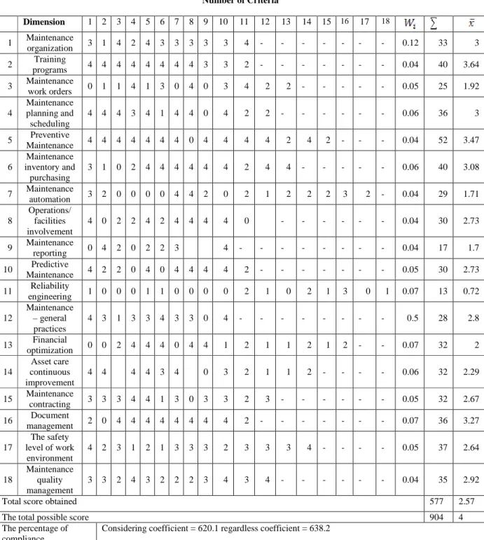 Table 5. Summary earned refinery maintenance management system Dimension  1  2  3  4  5 1  Maintenance  organization  3  1  4  2  4 2  Training  programs  4  4  4  4  4 3  Maintenance  work orders  0  1  1  4  1 4  Maintenance  planning and  scheduling  4 
