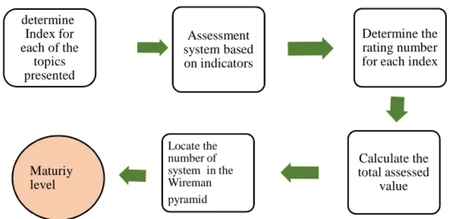Figure 5. Procedures determine the maturity level maintenance management system based on the topics  presented