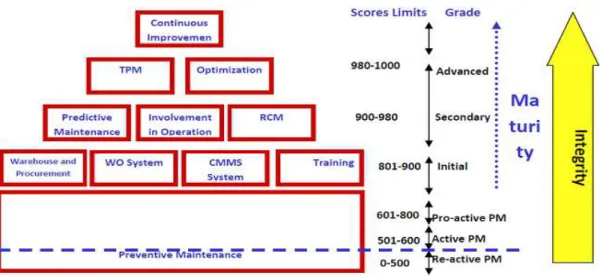Figure 1. Framework and maturity level of maintenance management system based on Wireman (Márquez, 2007) 