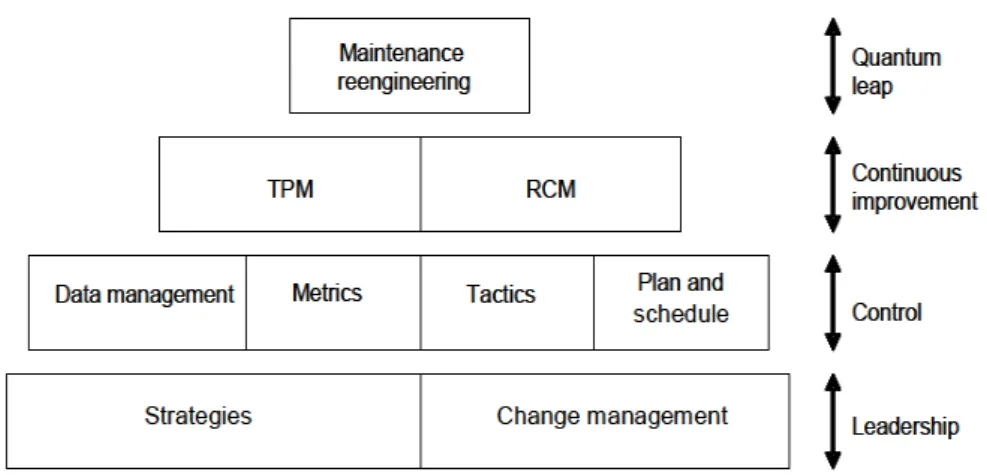 Figure 2. Maintenance framework based on Campbell (Campbell &amp; Jardine, 2001) 