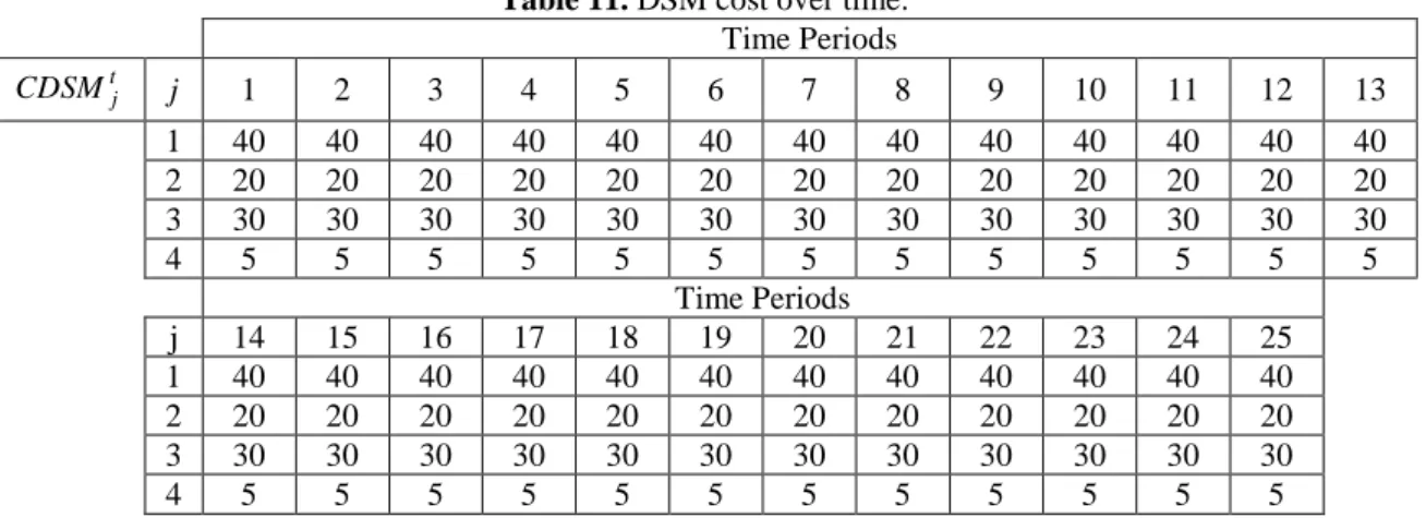 Table 11. DSM cost over time.