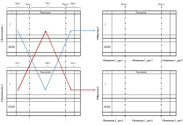 Fig. 2: Method of creating crossovers 