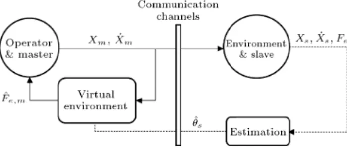 Figure 1. General scheme of model-mediated teleoperation approach. x, F e , and ^F e;m represent position, environment force, and estimated environment force, respectively