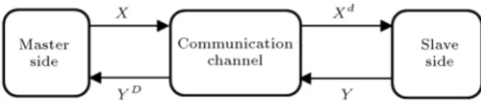 Figure 2. A scheme of the communication channel in the proposed teleoperation system. X and Y represent two arbitrary parameters.