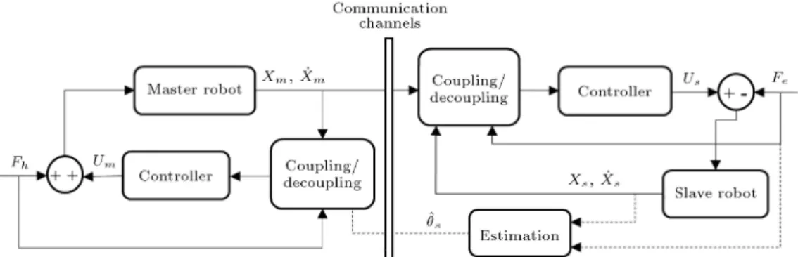 Figure 3. General scheme of the decoupling method. The coupling/decoupling blocks choose the input signals to be presented to the controller