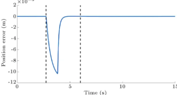 Figure 7. Slave control input in interaction with the hard environment.