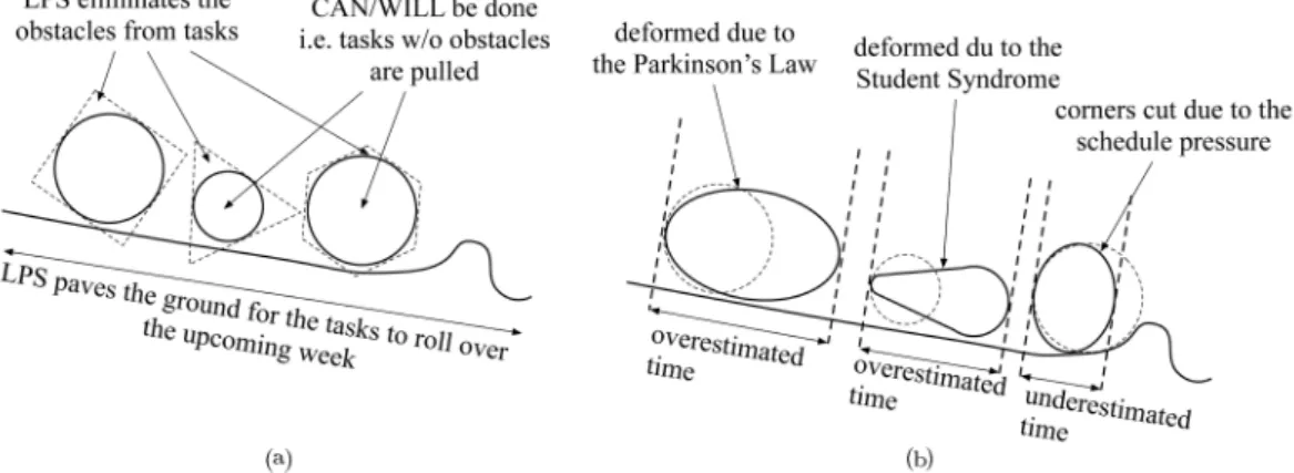 Figure 1. Obstacles to the ow of tasks: (a) Propositions of the Last Planner ® System to eliminate the obstacles and (b) behavioral barriers in highly variable conditions.