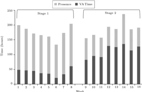 Figure 8. Comparing the Value-Adding (VA) times and total presence times between Stage 1 and Stage 2.