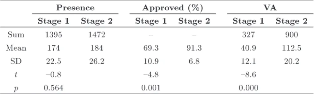 Table 2. Results of two-sample t-test.