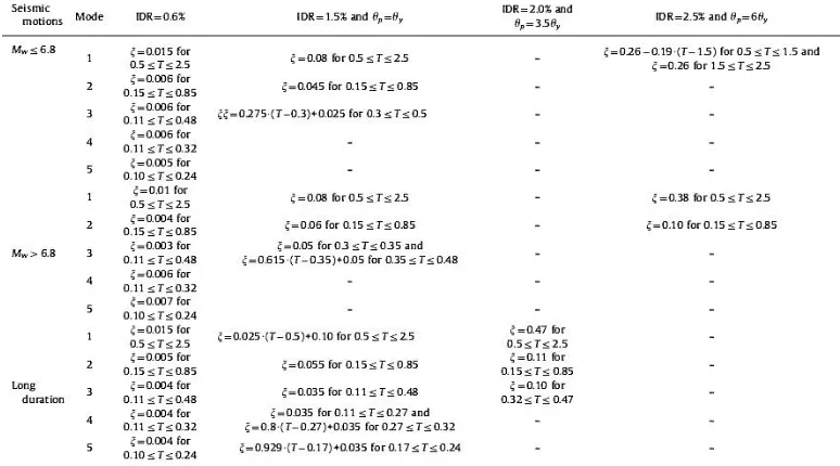 Fig. 5. Design equations for equivalent modal damping ratios as function of seismic deformation and damage (after Papagiannopoulos and Beskos 2010) 