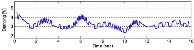 Fig. 1. Instantaneous damping ratio (after Ceravolo 2004) 