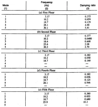 Fig. 4. Damping ratio of a five-story steel building using the extended Kalman filter method (after Shinozuka and Ghanem 1995) 