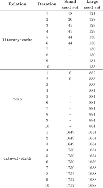 Table 7. Overview statistics of extracted relations by the proposed approach.