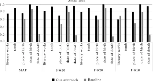 Figure 2. Comparing the results of our approach and the baseline at the rst iteration for small seed set.