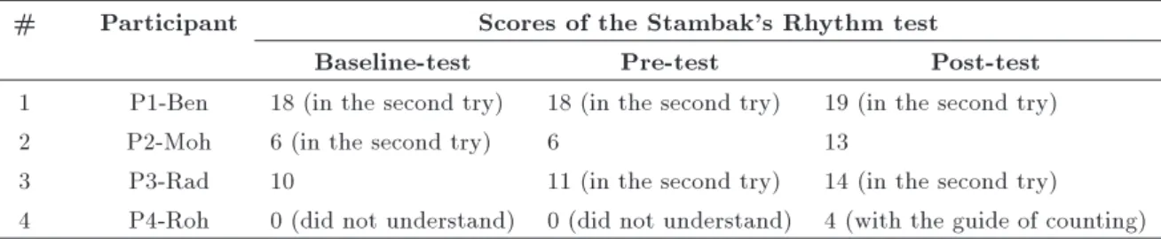Table 3. Stambak's rhythm test results in the baseline-test, pre-test, and post-test.