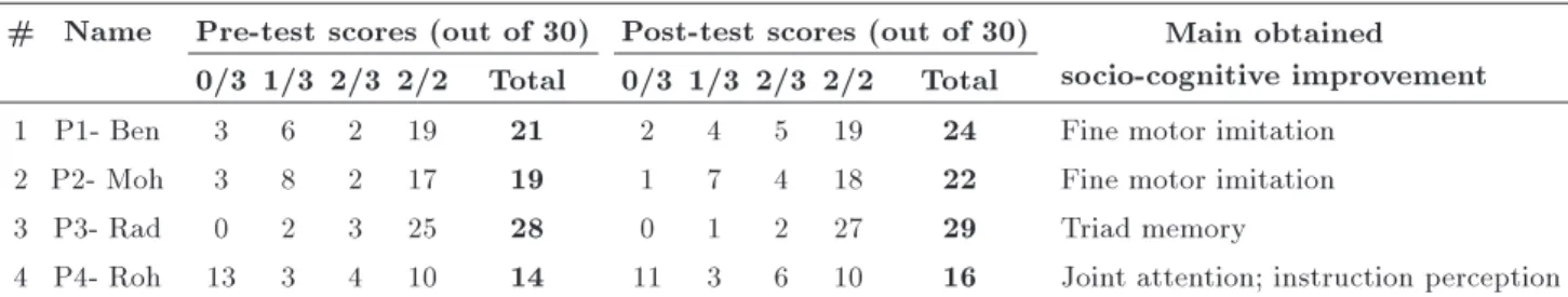 Table 4. The scores of socio-cognitive items in the pre- /post-tests (passing criteria is a score greater than or equal to 2/3).