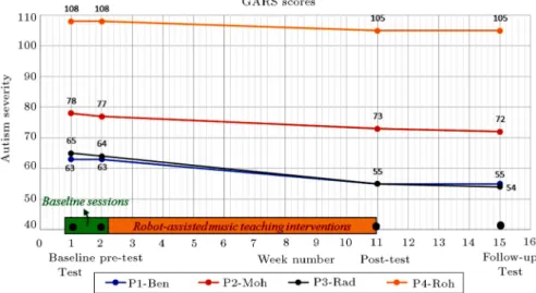 Figure 9. GARS scores (autism severity) of the participants in the baseline-test, pre-test, post-test, and follow-up Test.