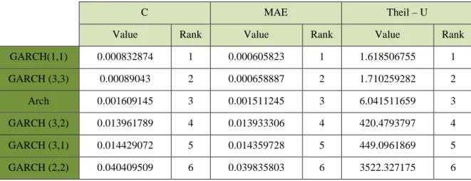 Table 5.Comparing the forecasting performance with RSME, MAE, Theil-U functions 