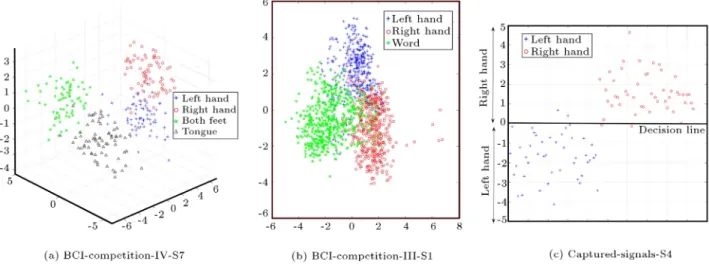 Figure 8. Scatter of feature points output from LDA block. The dimension of LDA projection space is one less than the number of classes
