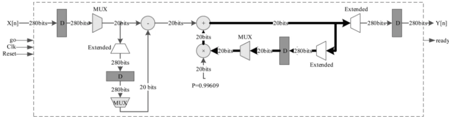 Figure 9. Block diagram of the proposed hardware implementation for DC-block. According to Eq