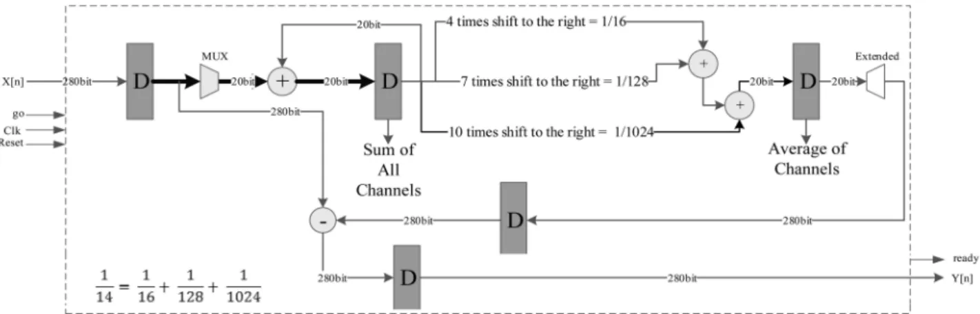 Figure 10. Block diagram of the proposed hardware implementation for Laplacian-Filter