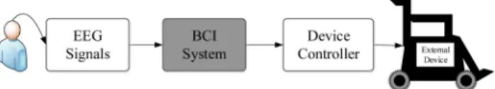 Figure 1. Functional model of a BCI system. The BCI system can command devices in order to help people with disabilities.