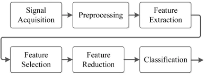Figure 4. The overall block diagram of the proposed method. The proposed method consists of signal acquisition, preprocessing, feature extraction, feature selection, feature reduction, and nally classication.
