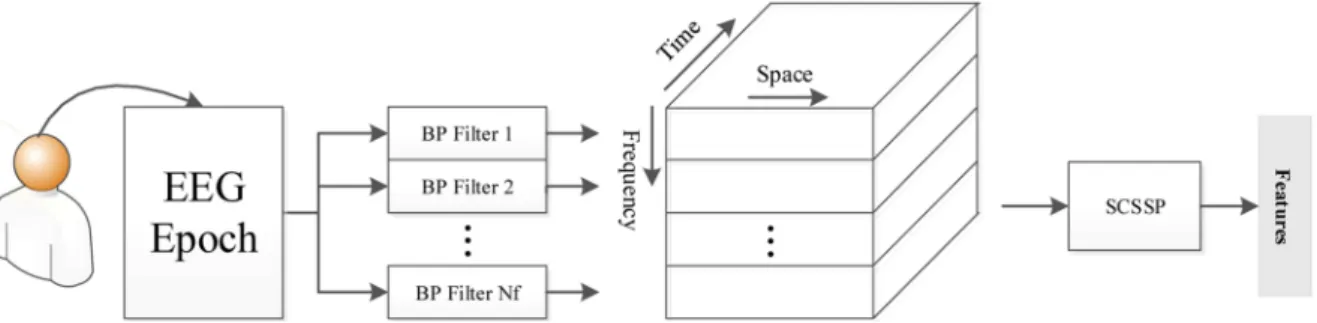 Figure 5. Structure of SCSSP algorithm. The EEG signals with N i samples obtained from N ch channels pass through N f