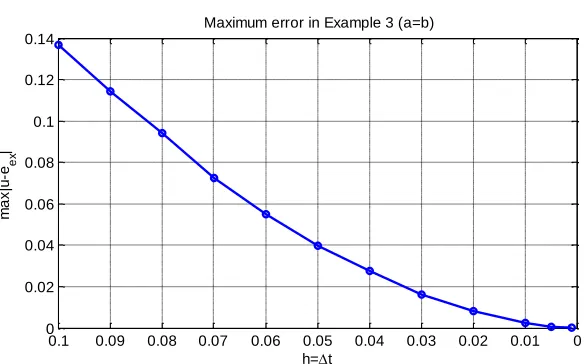 Fig. 5. Response of the FDO oscillator in Example 3. 