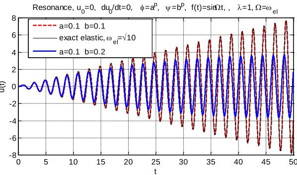 Fig. 7. Response of the FDO oscillator in Example 4. 