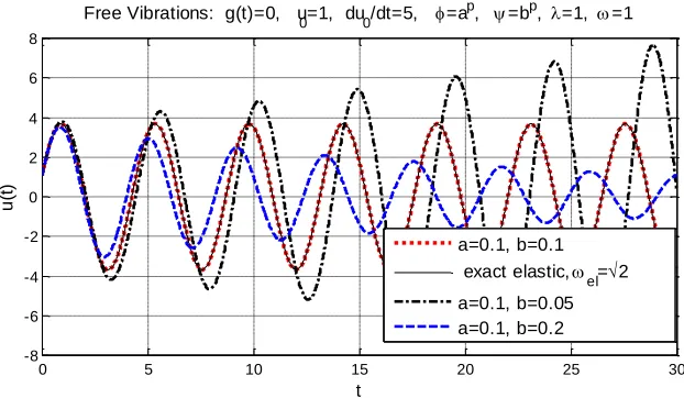 Fig. 2. Response of the FDO oscillator in Example 1. 