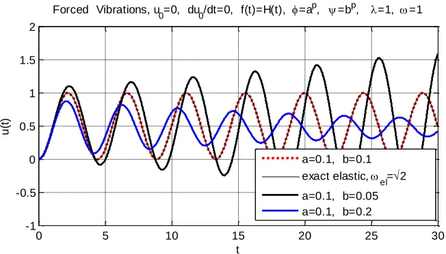 Fig. 3. Response of the FDO oscillator for various values of  in Example 1. 