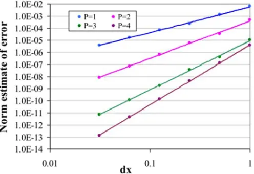Fig. 2. Convergence rates for higher polynomial orders using the generalized-� method    