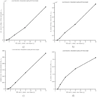 Fig. 8. Local interaction in    with FE size    as a parameter. Quantities of interest Q1, 