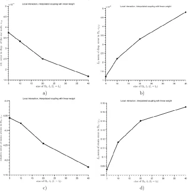 Fig. 11. Local interaction in    with size of   (  ) as a parameter. Quantities of interest Q1, Q2, Q3 and Q4 are shown on subplots a), b), c) and d), respectively