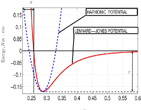 Fig. 1. Lennard-Jones and Harmonic potential (dashed line). Note that the Harmonic potential is a suitable approximation when the particles are around the equilibrium position