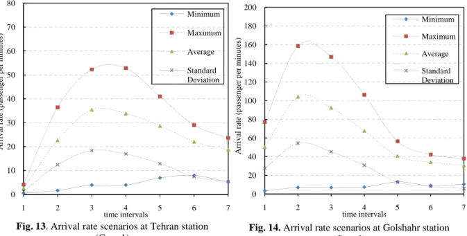 Fig. 14. Arrival rate scenarios at Golshahr station  (Case 2)