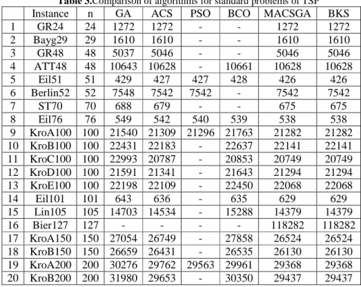 Table 3.Comparison of algorithms for standard problems of TSP 
