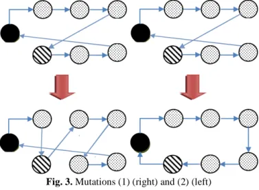Fig. 3. Mutations (1) (right) and (2) (left) 