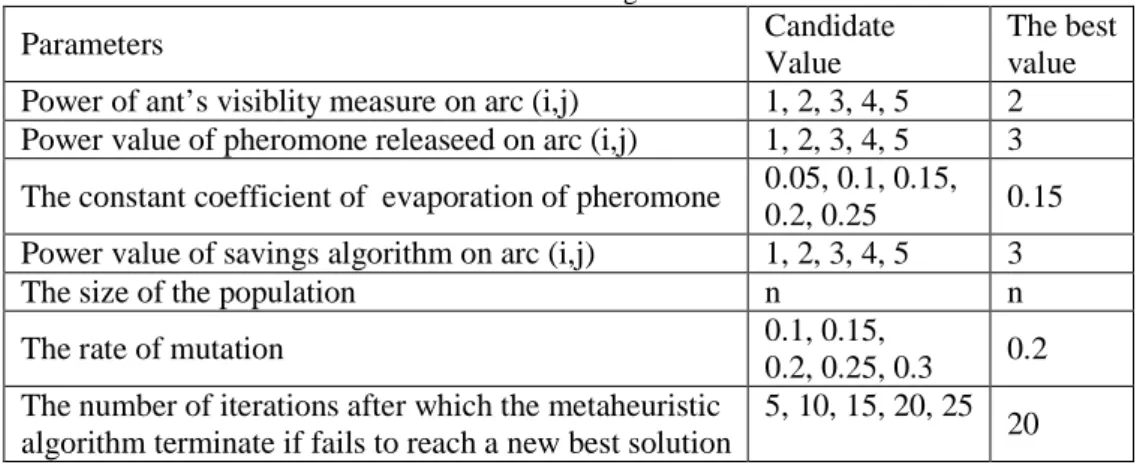 Table 2. Results of  MACSGAfor the TSP 