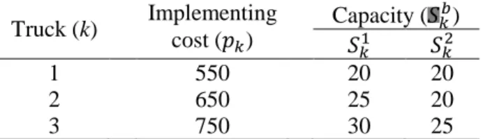 Table 5. Implementing cost and capacity of each truck   Truck (k)    Implementing  cost ( ! )  Capacity ( 5 )  5 0 5 T 1  550  20  20  2  650  25  20  3  750  30  25  4-2- Solutions 