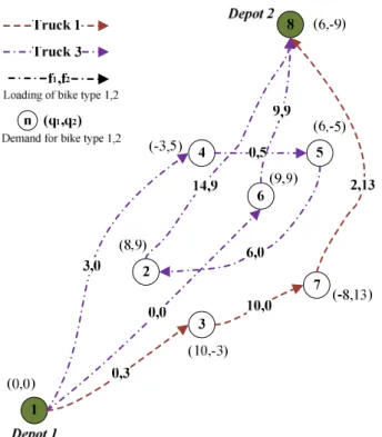 Fig 1. Final Solution (assigning appropriate truck types to the most suitable tours and programming the  optimum load/unload order) 