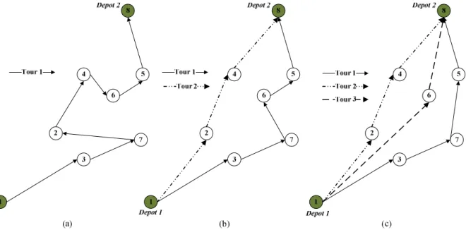 Fig 2. The optimized routing based on the specified number of (a) one tour (b) two tours (c) three tours, andnot  regarding flow rates  