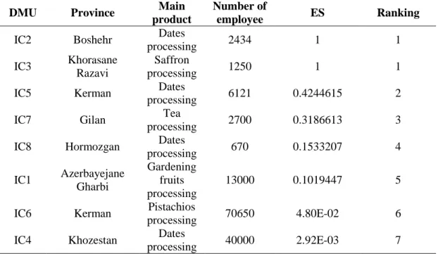 Table 9.Efficiency scores of agricultural clusters in terms of the utilization of staff Ranking Number of ES  employee Main product Province DMU  1 1 2434 Dates  processing Boshehr IC2  1 1 1250 Saffron  processing Khorasane Razavi IC3  2 0.4244615 6121 Da